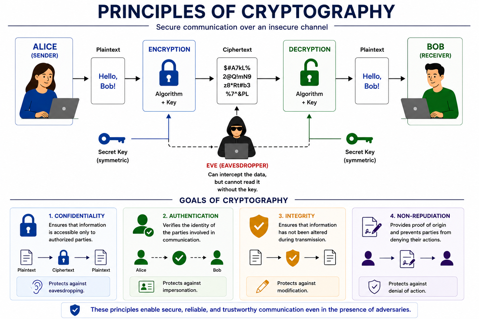 Principles of Cryptography