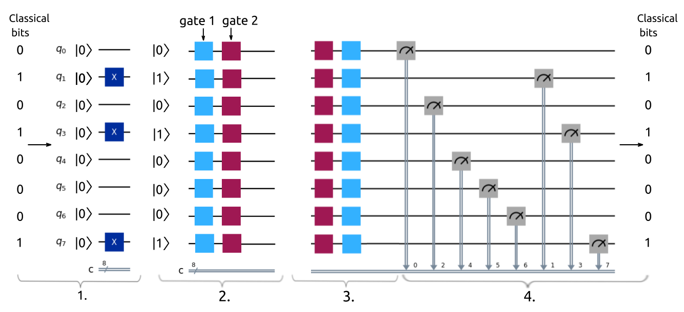 Quantum circuit Cryptography
