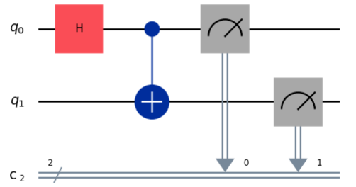 Creation of a Bell state using a Hadamard and CNOT gate