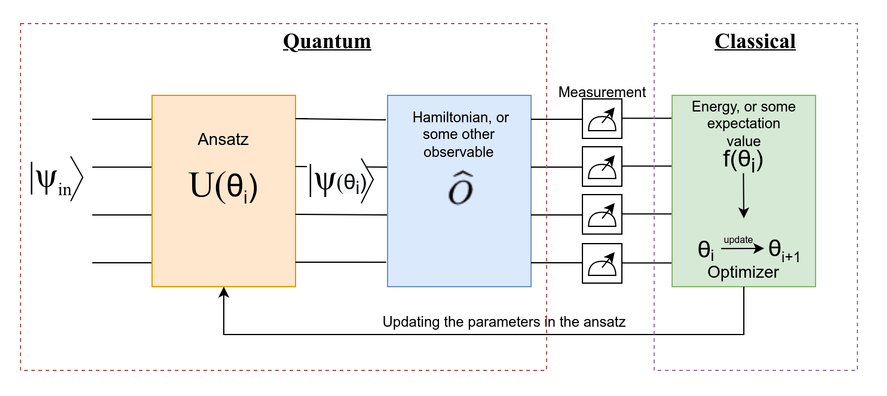 Quantum computing. Algorithm VQE
