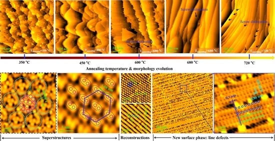 the morphology and structure changes of the Cu(111) surface after treatment by ion bombardment and annealing with a temperature range of 300–720 °C